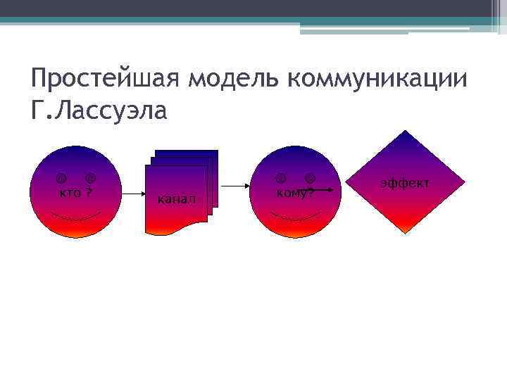 Простейшая модель коммуникации Г. Лассуэла кто ? канал кому? эффект 