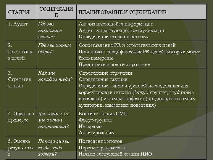 СОДЕРЖАНИ Е ПЛАНИРОВАНИЕ И ОЦЕНИВАНИЕ 1. Аудит Где мы находимся сейчас? Анализ имеющейся информации