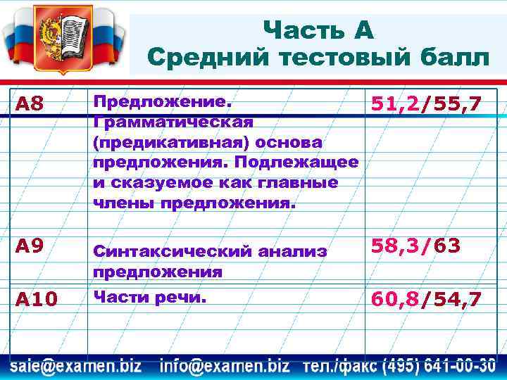 Часть А Средний тестовый балл А 8 Предложение. 51, 2/55, 7 Грамматическая (предикативная) основа