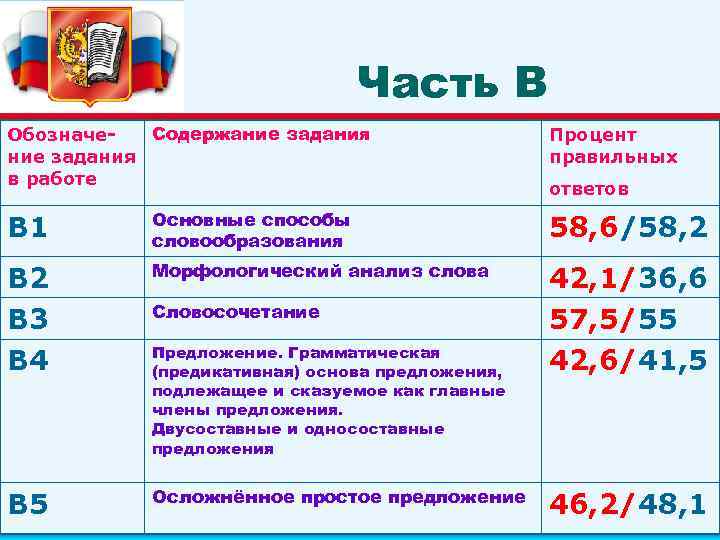 Часть В Содержание задания Обозначение задания в работе Процент правильных ответов В 1 Основные