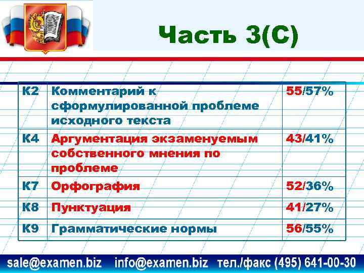 Часть 3(С) К 2 Комментарий к сформулированной проблеме исходного текста Аргументация экзаменуемым собственного мнения