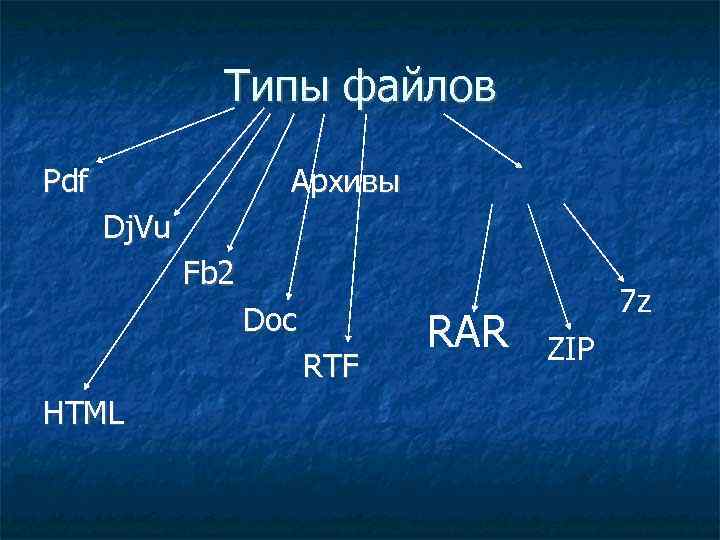 Типы файлов Pdf Архивы Dj. Vu Fb 2 Doc RTF HTML RAR 7 z