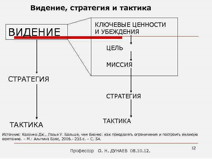 Видение, стратегия и тактика КЛЮЧЕВЫЕ ЦЕННОСТИ И УБЕЖДЕНИЯ ВИДЕНИЕ ЦЕЛЬ МИССИЯ СТРАТЕГИЯ ТАКТИКА Источник: