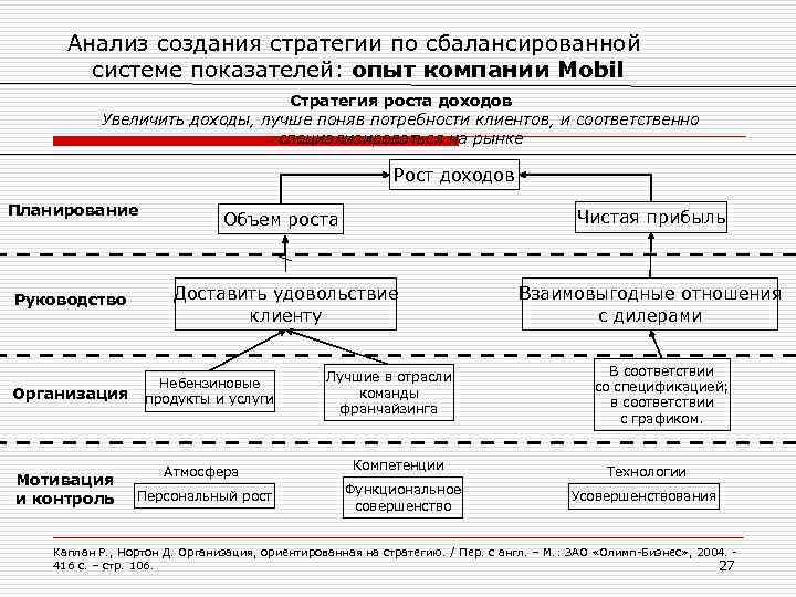 Анализ создания стратегии по сбалансированной системе показателей: опыт компании Mobil Стратегия роста доходов Увеличить