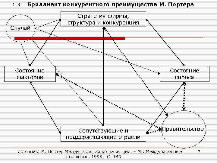 Конкурентные преимущества экономики россии. Конкурентное преимущество Портер. Ромб конкурентных преимуществ. Типы конкурентных преимуществ.