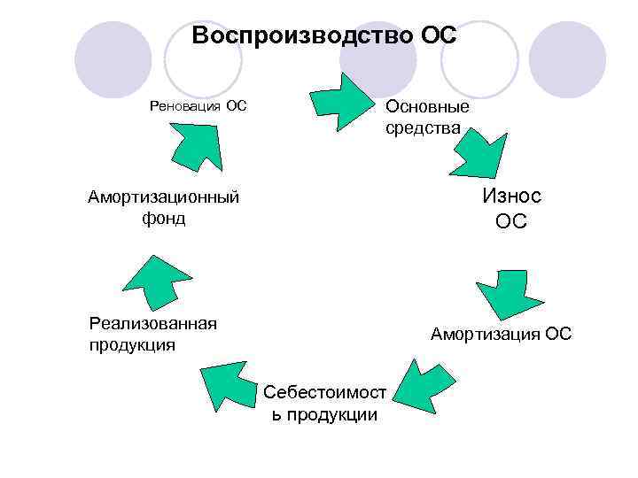 Проект в котором главной целью является создание или реновация основных фондов