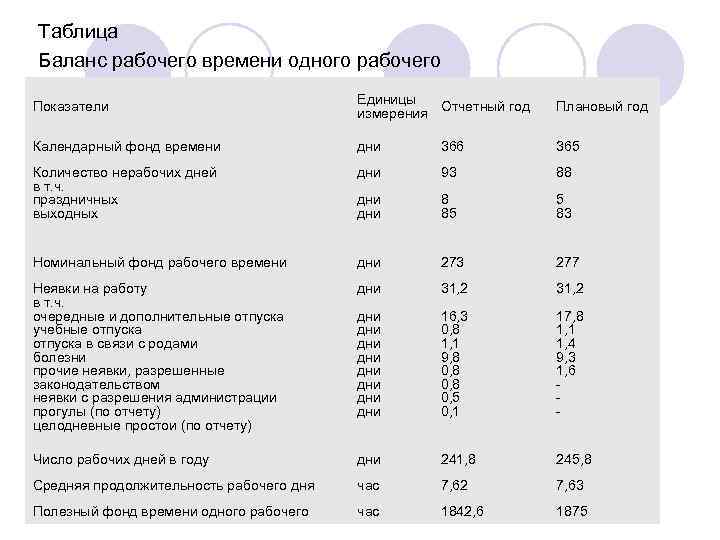 Фактический баланс рабочего времени