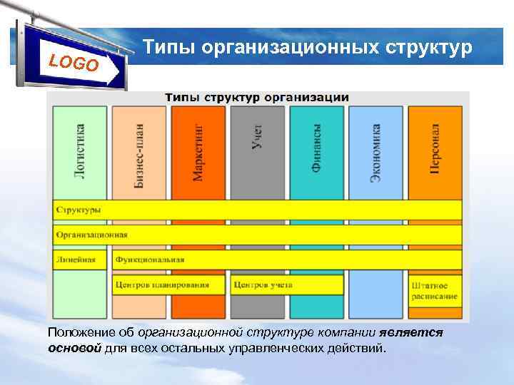 LOGO Типы организационных структур Положение об организационной структуре компании является основой для всех остальных