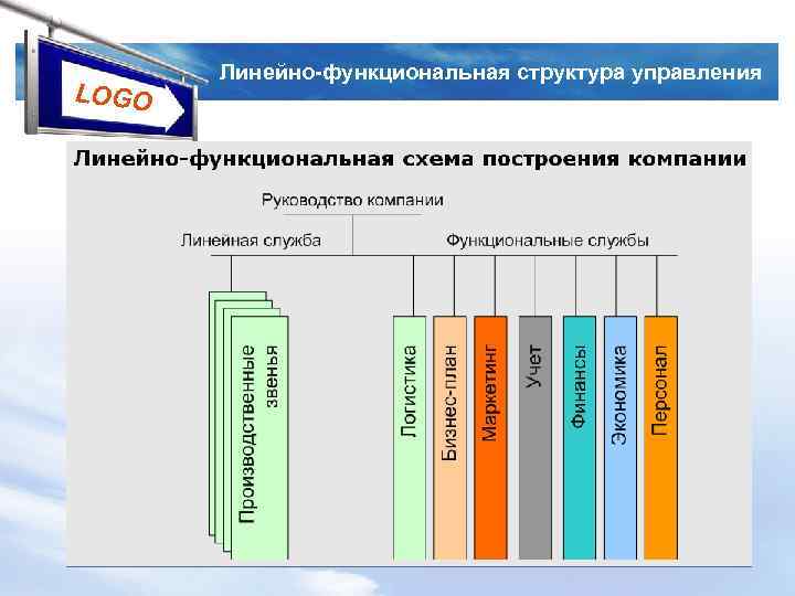 LOGO Линейно-функциональная структура управления 