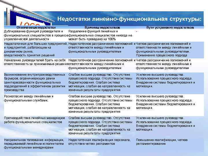 LOGO Недостатки линейно-функциональная структуры: Отмечаемые недостатки Причины недостатков Пути устранения недостатков Дублирование функций руководителя