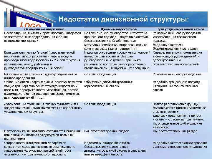 Недостатки дивизионной структуры: LOGO недостатки Отмечаемые Причины недостатков Несовпадение, а часто и противоречие, интересов