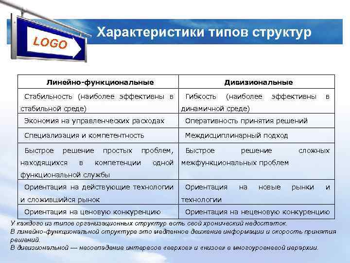 Характеристики типов структур LOGO Линейно-функциональные Стабильность (наиболее эффективны в стабильной среде) Дивизиональные Гибкость (наиболее