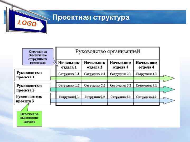 Преимущества проектной структуры проекта