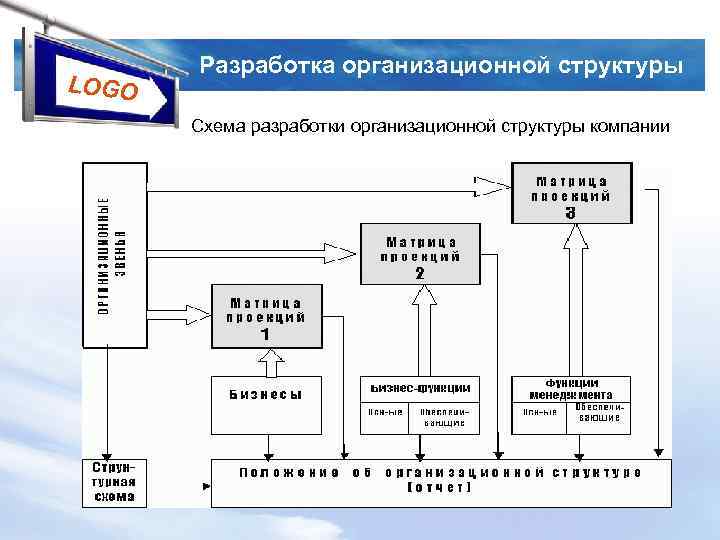 LOGO Разработка организационной структуры Схема разработки организационной структуры компании 
