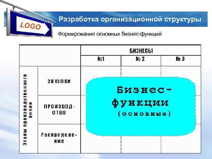LOGO Разработка организационной структуры Формирование основных бизнес функций 