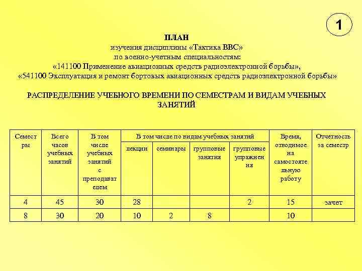 1 ПЛАН изучения дисциплины «Тактика ВВС» по военно-учетным специальностям: « 141100 Применение авиационных средств