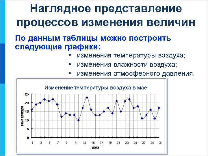 Наглядное представление процессов изменения величин По данным таблицы можно построить следующие графики: • изменения