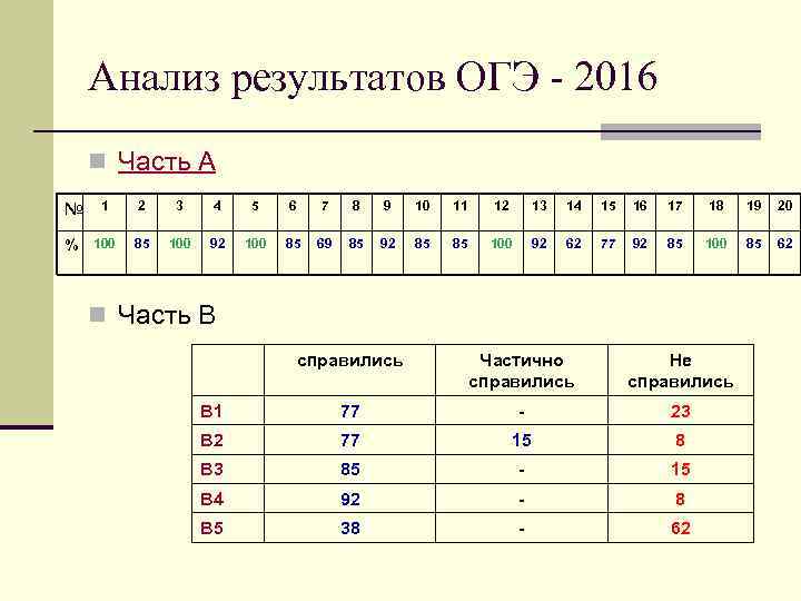 Анализ результатов ОГЭ - 2016 n Часть А № 1 % 100 2 3