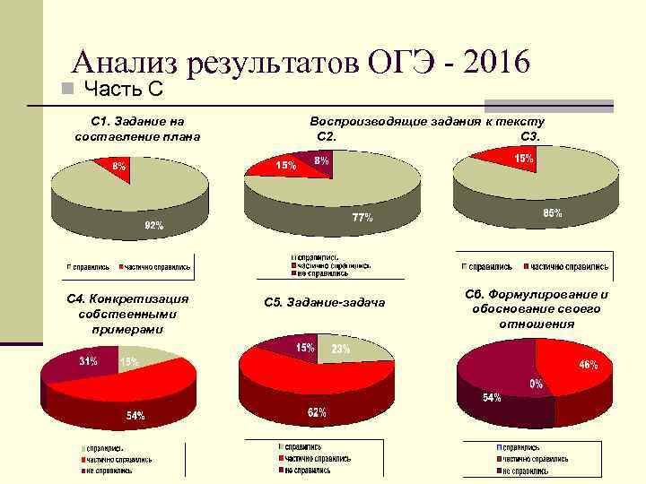 Анализ результатов ОГЭ - 2016 n Часть С С 1. Задание на составление плана