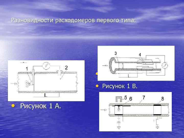Разновидности расходомеров первого типа: • Рисунок 1 Б. • Рисунок 1 В. • Рисунок
