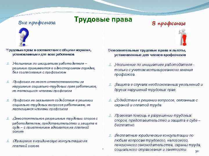 Вне профсоюза Трудовые права В профсоюзе Трудовые права в соответствии с общими нормами, установленными