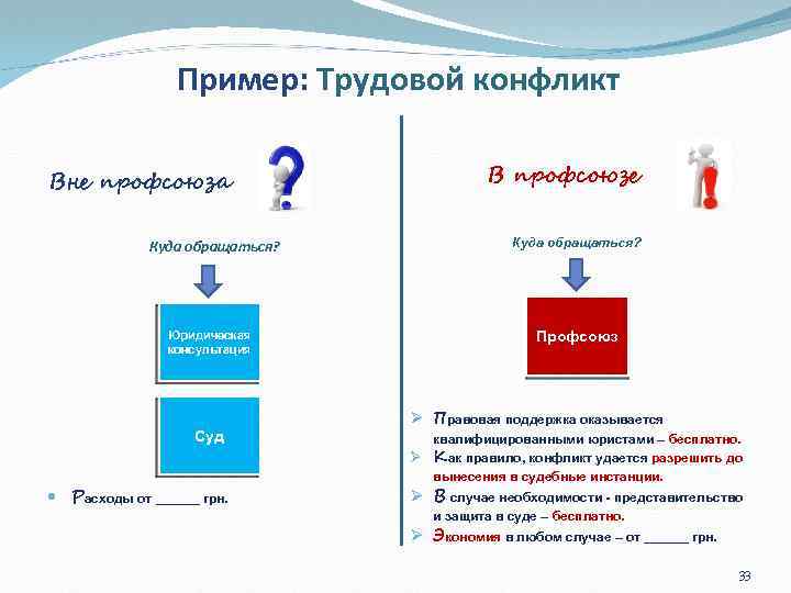 Пример: Трудовой конфликт Вне профсоюза В профсоюзе Куда обращаться? Юридическая консультация Профсоюз Суд Расходы
