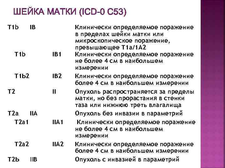 ШЕЙКА МАТКИ (ICD-0 С 53) T 1 b IB Т 1 b IB 1