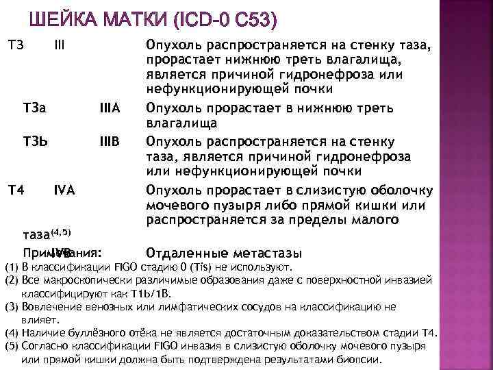 ШЕЙКА МАТКИ (ICD-0 С 53) ТЗ III ТЗа IIIA ТЗЬ IIIB Т 4 IVA