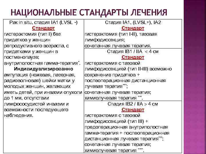 НАЦИОНАЛЬНЫЕ СТАНДАРТЫ ЛЕЧЕНИЯ Рак in situ, стадия IA 1 (LVSL -) Стадия IA 1,