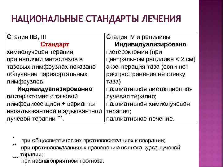 НАЦИОНАЛЬНЫЕ СТАНДАРТЫ ЛЕЧЕНИЯ Стадия IIB, III Стандарт химиолучевая терапия; при наличии метастазов в тазовых
