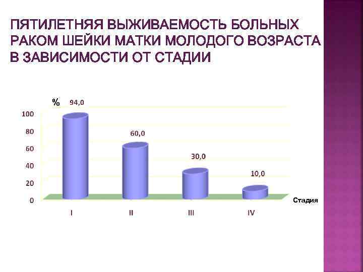 ПЯТИЛЕТНЯЯ ВЫЖИВАЕМОСТЬ БОЛЬНЫХ РАКОМ ШЕЙКИ МАТКИ МОЛОДОГО ВОЗРАСТА В ЗАВИСИМОСТИ ОТ СТАДИИ % Стадия
