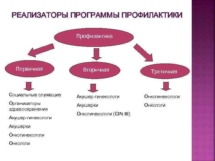 Профилактика первичная третичная. Первичная вторичная и третичная профилактика. Методы профилактики первичная вторичная третичная. Мероприятия первичной вторичной и третичной профилактики. Первина вторичная ретичнаяофлктика.