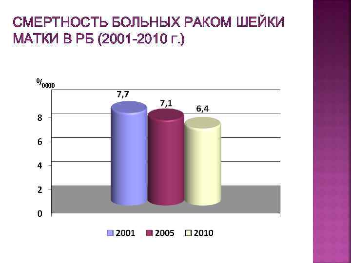 СМЕРТНОСТЬ БОЛЬНЫХ РАКОМ ШЕЙКИ МАТКИ В РБ (2001 -2010 Г. ) 0/ 0000 