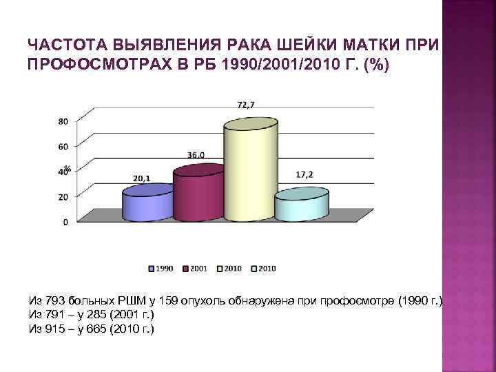 ЧАСТОТА ВЫЯВЛЕНИЯ РАКА ШЕЙКИ МАТКИ ПРОФОСМОТРАХ В РБ 1990/2001/2010 Г. (%) Из 793 больных