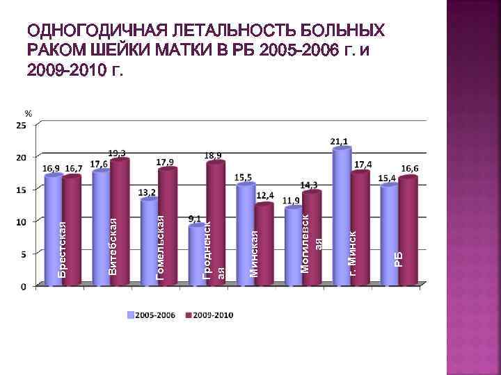 РБ г. Минск Могилевск ая Минская Гродненск ая Гомельская Витебская Брестская ОДНОГОДИЧНАЯ ЛЕТАЛЬНОСТЬ БОЛЬНЫХ