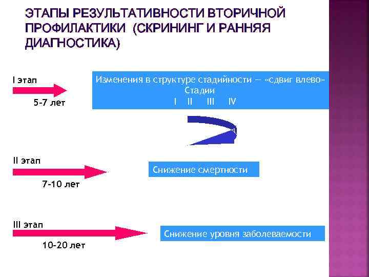 ЭТАПЫ РЕЗУЛЬТАТИВНОСТИ ВТОРИЧНОЙ ПРОФИЛАКТИКИ (СКРИНИНГ И РАННЯЯ ДИАГНОСТИКА) I этап 5 -7 лет II