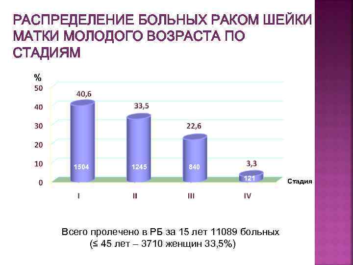 РАСПРЕДЕЛЕНИЕ БОЛЬНЫХ РАКОМ ШЕЙКИ МАТКИ МОЛОДОГО ВОЗРАСТА ПО СТАДИЯМ % 1504 1245 840 121