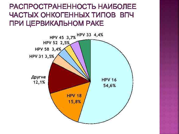 РАСПРОСТРАНЕННОСТЬ НАИБОЛЕЕ ЧАСТЫХ ОНКОГЕННЫХ ТИПОВ ВПЧ ПРИ ЦЕРВИКАЛЬНОМ РАКЕ HPV 45 3, 7% HPV