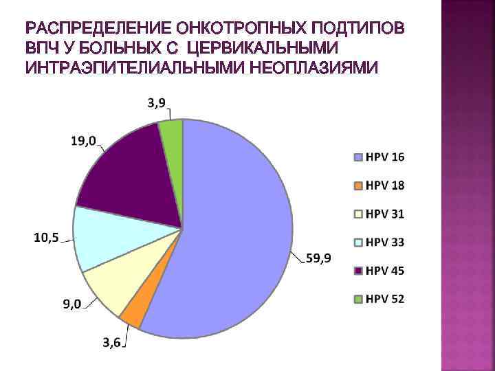 РАСПРЕДЕЛЕНИЕ ОНКОТРОПНЫХ ПОДТИПОВ ВПЧ У БОЛЬНЫХ С ЦЕРВИКАЛЬНЫМИ ИНТРАЭПИТЕЛИАЛЬНЫМИ НЕОПЛАЗИЯМИ 
