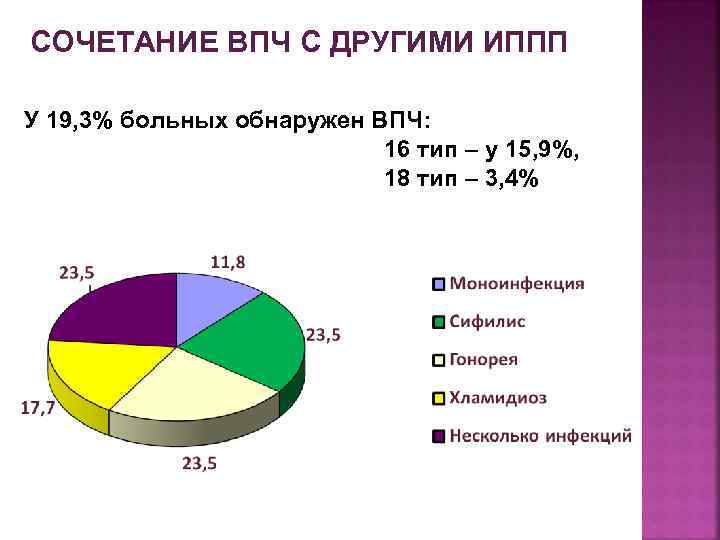 СОЧЕТАНИЕ ВПЧ С ДРУГИМИ ИППП У 19, 3% больных обнаружен ВПЧ: 16 тип –