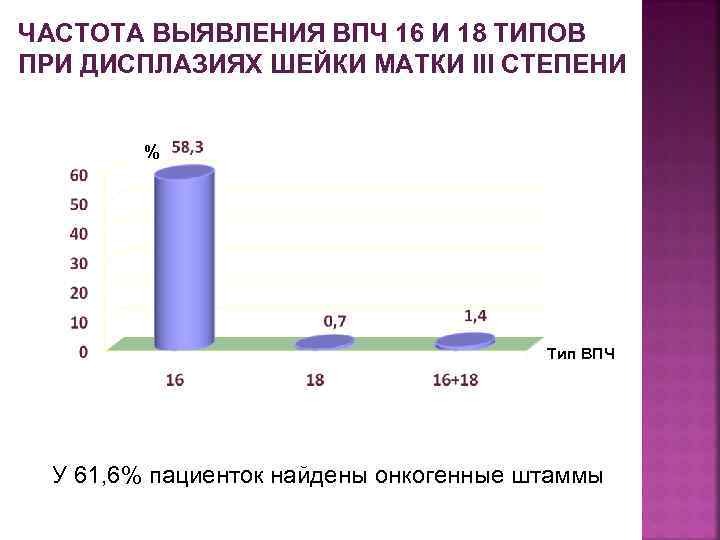 ЧАСТОТА ВЫЯВЛЕНИЯ ВПЧ 16 И 18 ТИПОВ ПРИ ДИСПЛАЗИЯХ ШЕЙКИ МАТКИ III СТЕПЕНИ %