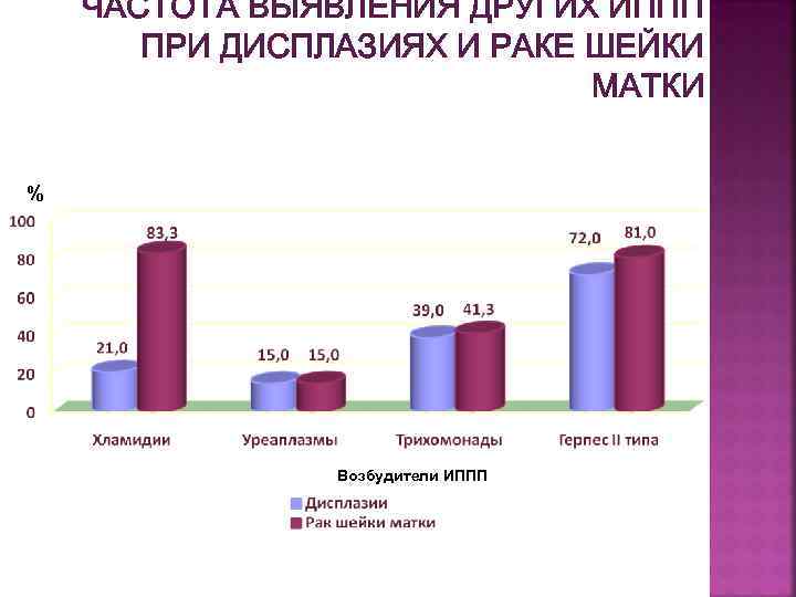 ЧАСТОТА ВЫЯВЛЕНИЯ ДРУГИХ ИППП ПРИ ДИСПЛАЗИЯХ И РАКЕ ШЕЙКИ МАТКИ % Возбудители ИППП 