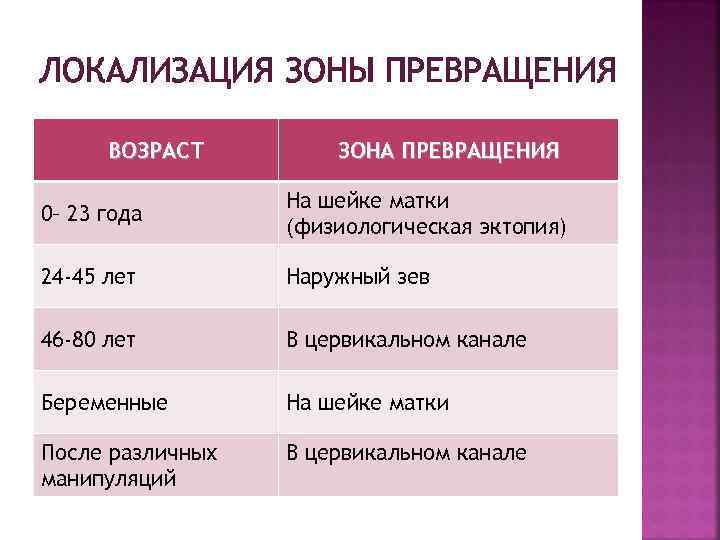 ЛОКАЛИЗАЦИЯ ЗОНЫ ПРЕВРАЩЕНИЯ ВОЗРАСТ ЗОНА ПРЕВРАЩЕНИЯ 0– 23 года На шейке матки (физиологическая эктопия)