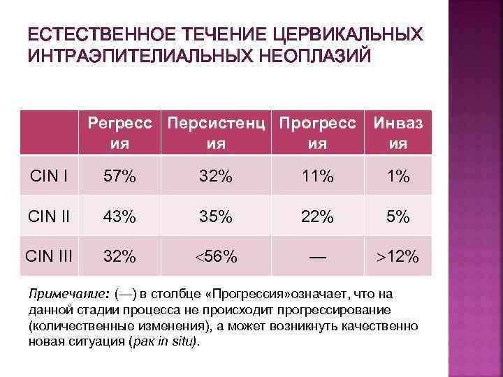 ЕСТЕСТВЕННОЕ ТЕЧЕНИЕ ЦЕРВИКАЛЬНЫХ ИНТРАЭПИТЕЛИАЛЬНЫХ НЕОПЛАЗИЙ Регресс Персистенц Прогресс Инваз ия ия CIN I 57%
