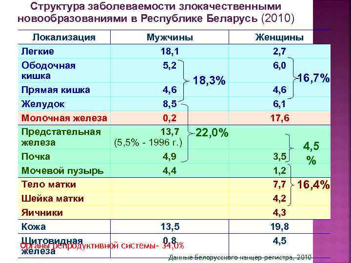 Структура болезни. Заболеваемость злокачественными новообразованиями исчисляют. Структура заболеваемости как рассчитать в 3 мед.