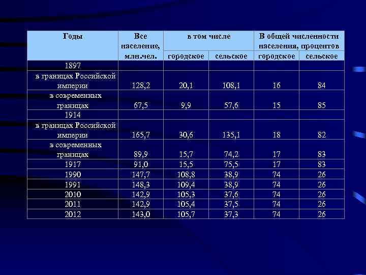 Годы 1897 в границах Российской империи в современных границах 1914 в границах Российской империи