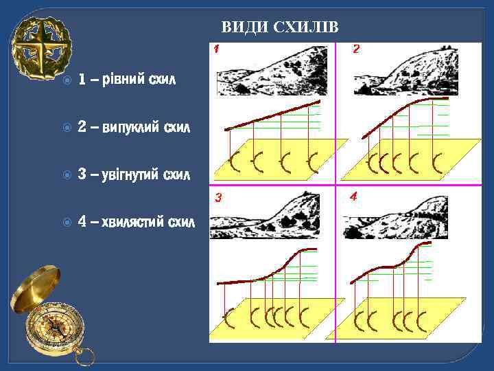 ВИДИ СХИЛІВ 1 – рівний схил 2 – випуклий схил 3 – увігнутий схил