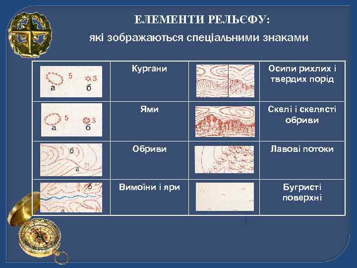 ЕЛЕМЕНТИ РЕЛЬЄФУ: які зображаються спеціальними знаками Кургани Осипи рихлих і твердих порід Ями Скелі