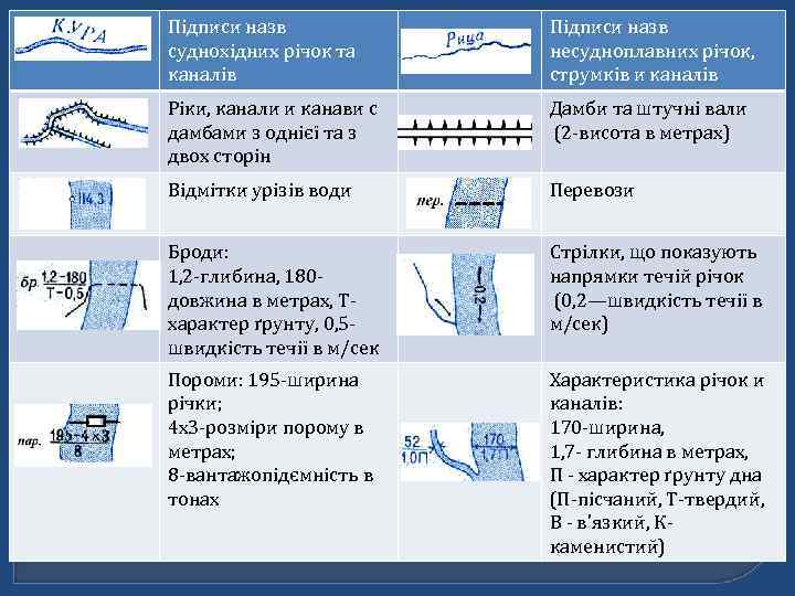Підписи назв суднохідних річок та каналів Підписи назв несудноплавних річок, струмків и каналів Ріки,