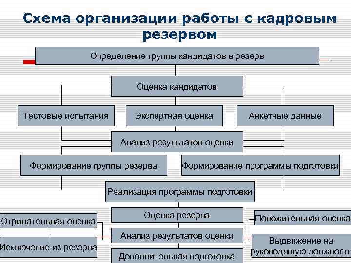 Формирование кадров управления. Схема организации работы с резервом. Схема работы с кадровым резервом. Схема организации работы с кадровым резервом. Кадровый резерв схема.